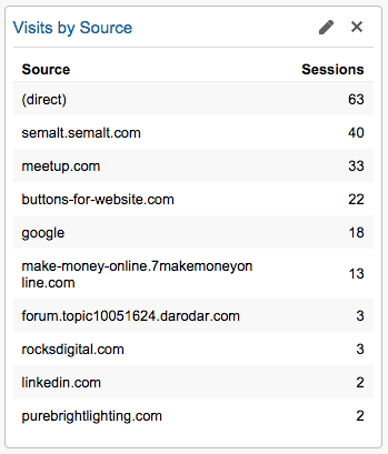google analytics visits by source